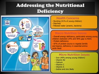 Micro Nutrition Issues
- Iron (49% among young children)
- Vitamin B2
- Calcium
- Vitamin C
- Vitamin A
- Iodine and zinc likely
Health Concerns
- Stunting (41% of young children)
- Diarrhea
- Polluted water (arsenic, bacteria)
Macro Nutrition Issues
- 87% of protein source is vegetal (lentils
and beans), deficiency in essential amino-
acids likely
- Overall energy deficiency, particularly among young
children (between 24% and 40% gap vs RDA)
- Protein deficiency
Addressing the Nutritional
Deficiency
 