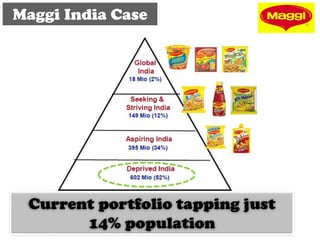 Maggi India Case
Current portfolio tapping just
14% population
 