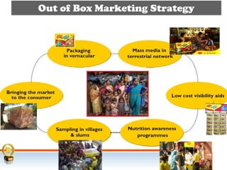 Out of Box Marketing Strategy
 