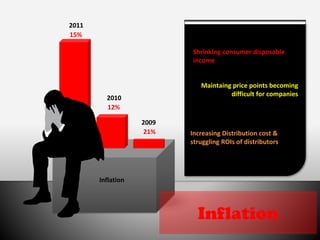 Inflation
Shrinking consumer disposable
income
21%
12%
Inflation
2009
2010
15%
2011
Maintaing price points becoming
difficult for companies
Increasing Distribution cost &
struggling ROIs of distributors
 