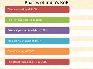 Phases of India’s BoP
The devaluation of 1966
The first and second oil crisis
External payments crisis of 1991
the East Asian crisis of 1997
The Y2K event of 2000
The global financial crisis of 2008
 