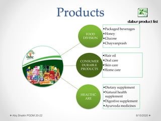 Products
8/15/2020Atiq Shaikh PGDM 20-22
FOOD
DIVISION
•Packaged beverages
•Honey
•Glucose
•Chayvanprash
CONSUMER
DURABLE
PRODUCTS
•Hair oil
•Oral care
•Skin care
•Home care
HEALTHC
ARE
•Dietary supplement
•Natural health
supplement
•Digestive supplement
•Ayurveda medicines
 