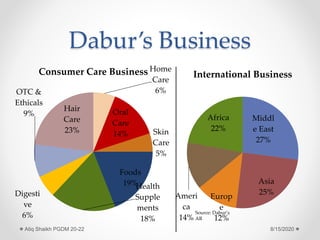 Dabur’s Business
Home
Care
6%
Oral
Care
14% Skin
Care
5%
Foods
19%Health
Supple
ments
18%
Digesti
ve
6%
OTC &
Ethicals
9%
Hair
Care
23%
Consumer Care Business
8/15/2020Atiq Shaikh PGDM 20-22
Middl
e East
27%
Asia
25%
Europ
e
12%
Ameri
ca
14%
Africa
22%
International Business
Source: Dabur’s
AR
 