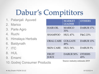 Dabur’s Compititors
1. Patanjali Ayuved
2. Marico
3. Parle Agro
4. Ruchi
5. Himalaya Herbals
6. Baidynath
7. ITC
8. HUL
9. Emami
10.Godrej Consumer Products
8/15/2020Atiq Shaikh PGDM 20-22
MARKET
LEADER
OTHERS
HAIR OIL MARICO
33%
DABUR 17%
SHAMPOO HUL 47% P&G 23%
ORAL CARE COLGATE
49%
DABUR 13%
SKIN CARE HUL 54% DABUR 5%
FRUIT
JUICE
DABUR 50% OTHERS
45%
Source: industry estimates 2019
 
