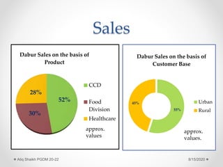 Sales
52%
30%
28%
Dabur Sales on the basis of
Product
CCD
Food
Division
Healthcare
8/15/2020Atiq Shaikh PGDM 20-22
55%
45%
Dabur Sales on the basis of
Customer Base
Urban
Rural
approx.
values.
approx.
values
 
