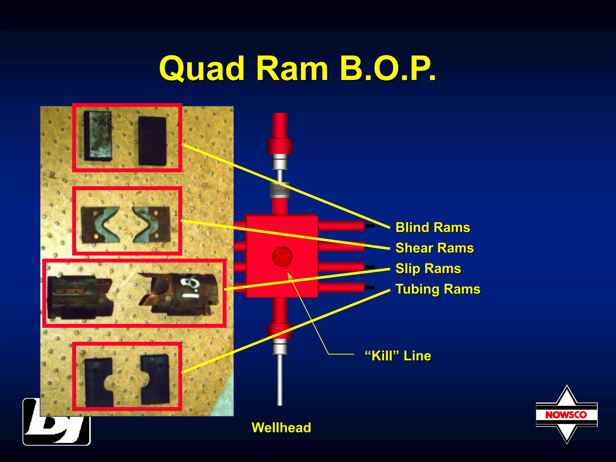 Quad Ram B.O.P.
Blind Rams
Shear Rams
Slip Rams
Tubing Rams
Wellhead
“Kill” Line