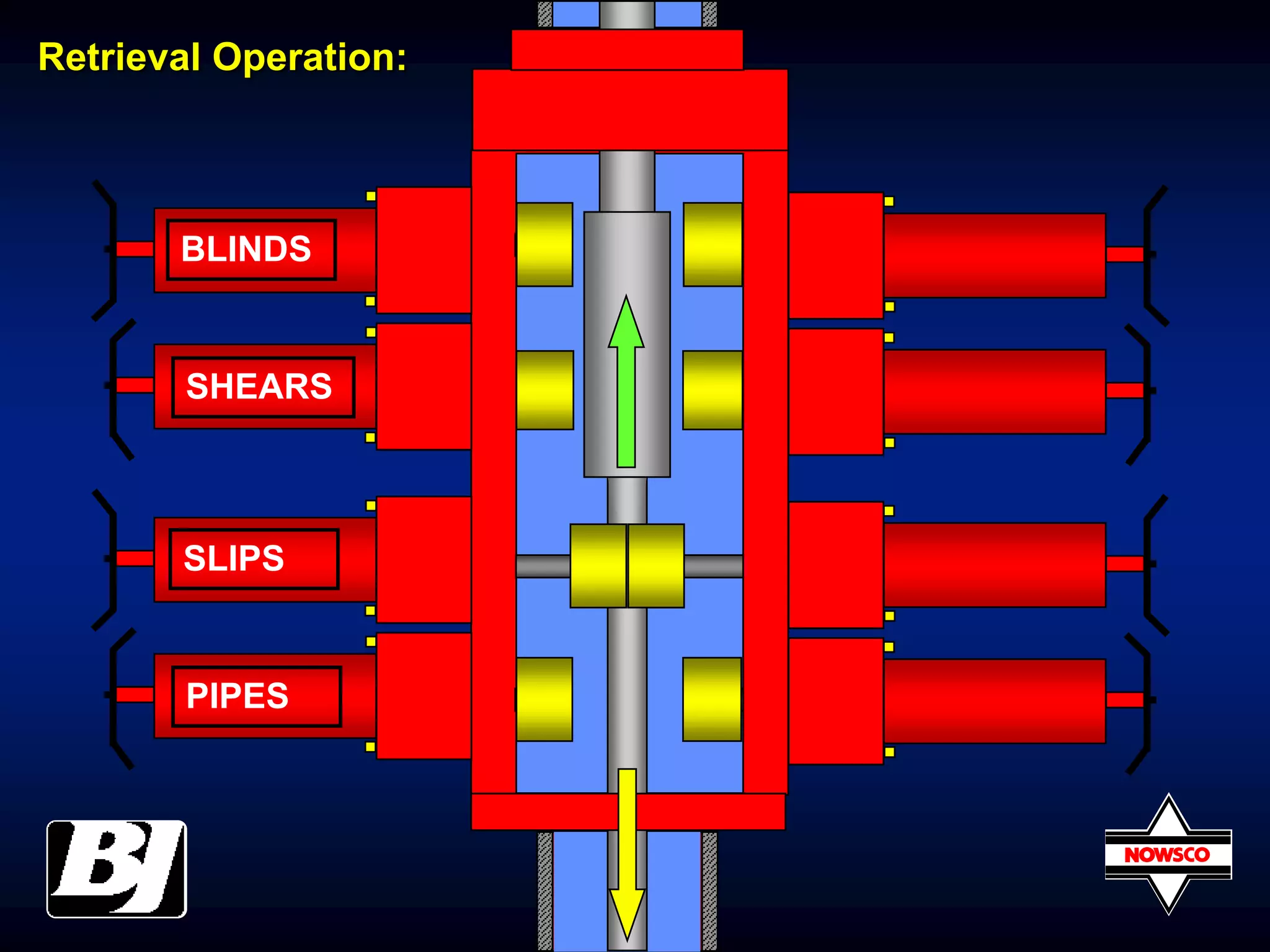 BLINDS
SHEARS
SLIPS
PIPES
Retrieval Operation: