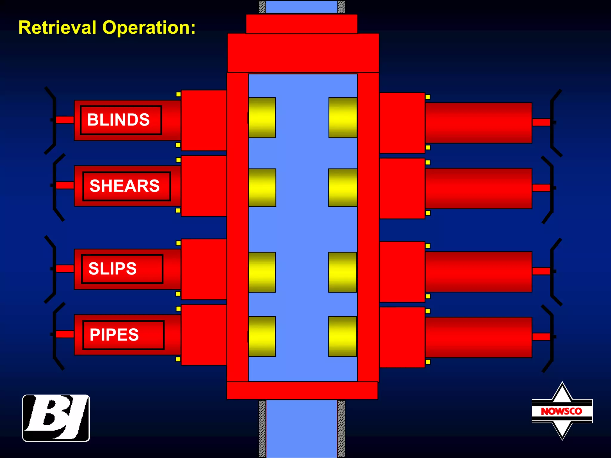 Retrieval Operation:
BLINDS
SHEARS
SLIPS
PIPES