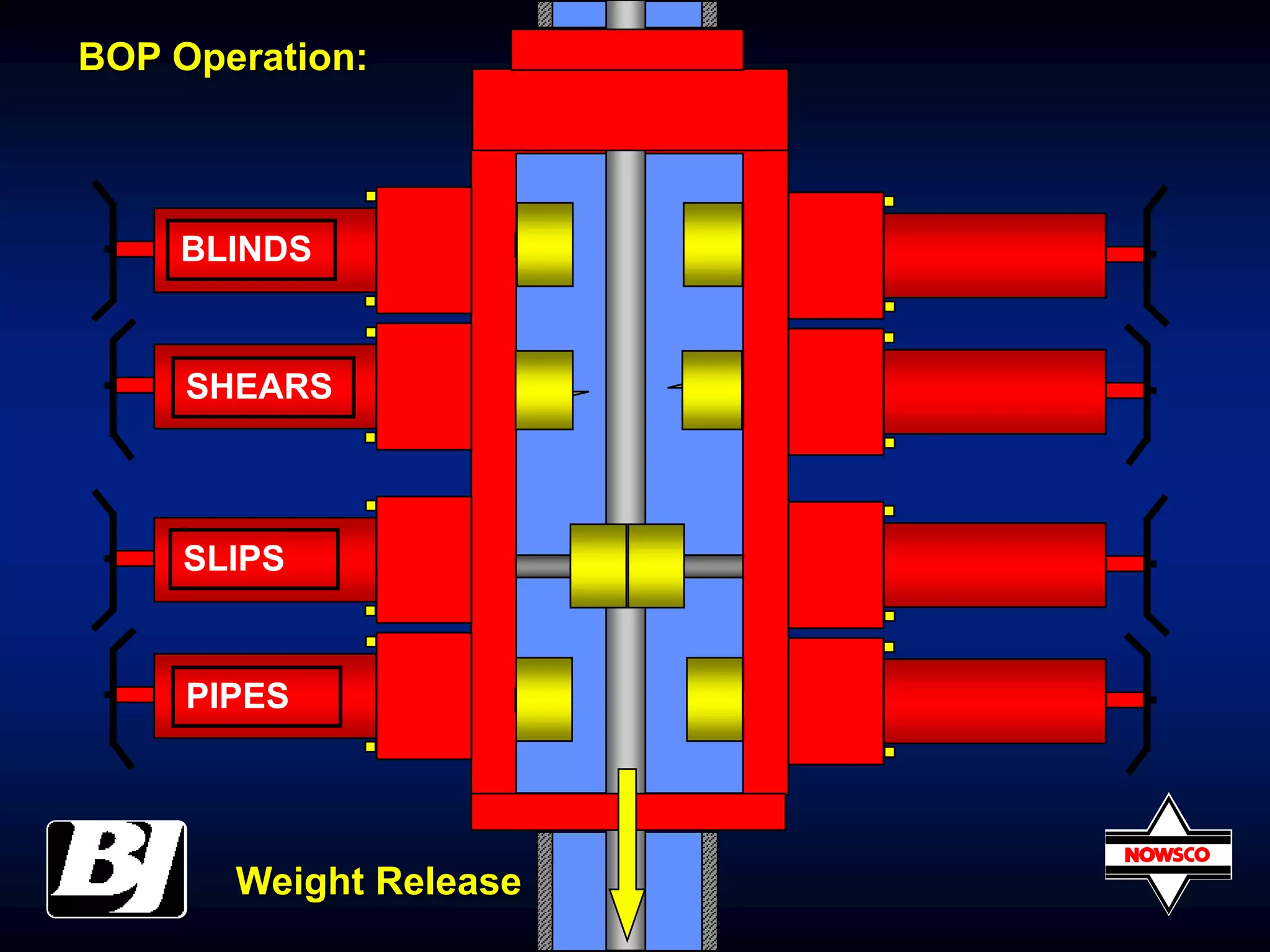 BLINDS
SHEARS
SLIPS
PIPES
BOP Operation:
Weight Release