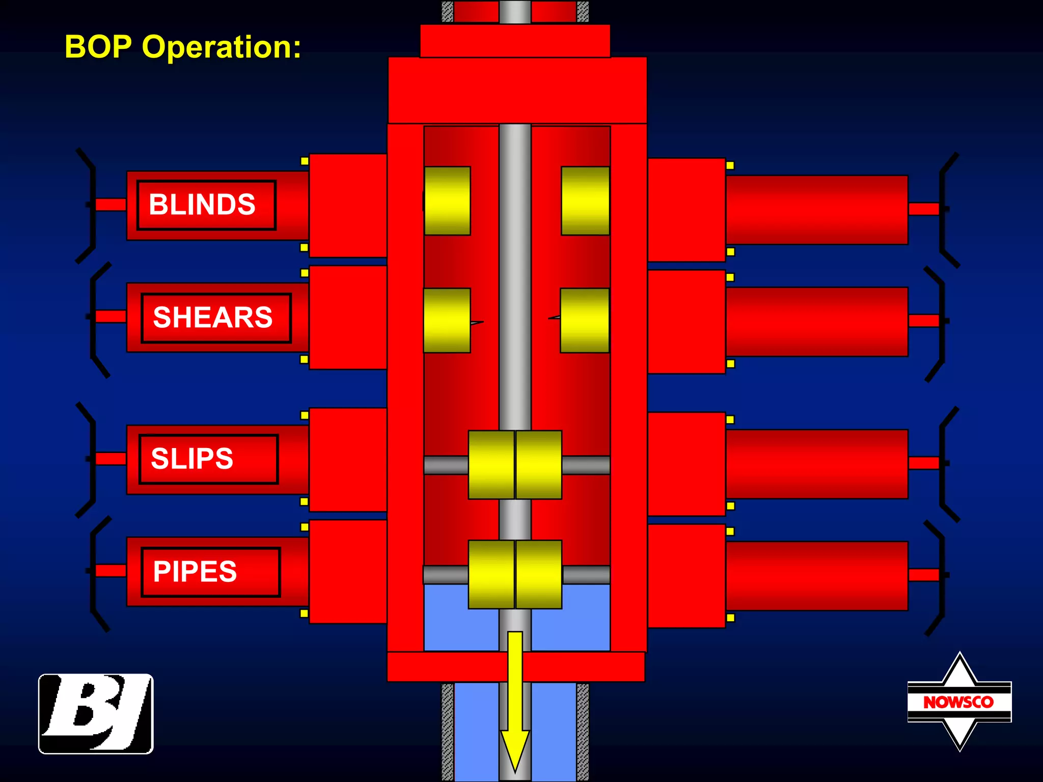 BLINDS
SHEARS
SLIPS
PIPES
BOP Operation: