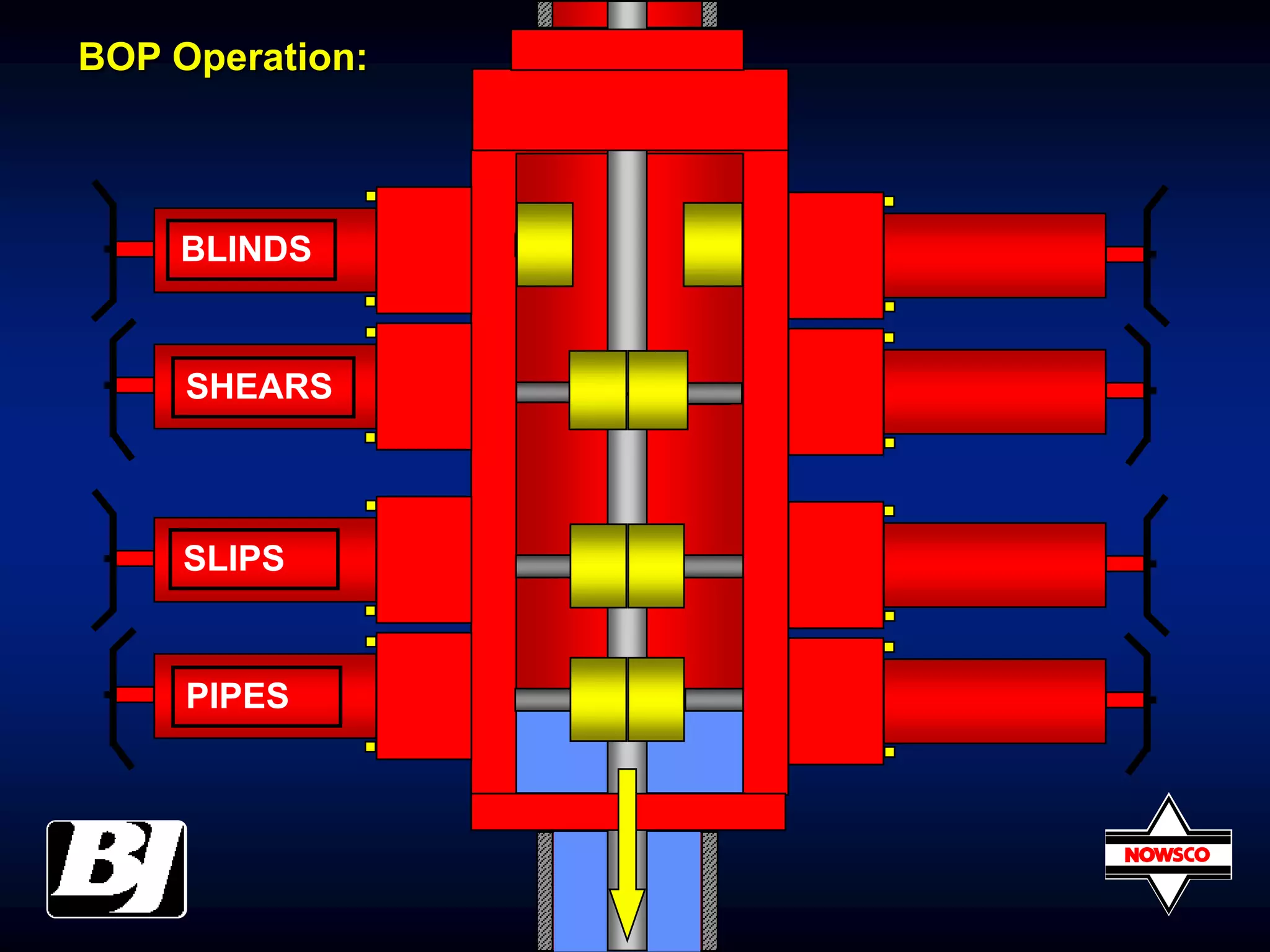 BLINDS
SHEARS
SLIPS
PIPES
BOP Operation: