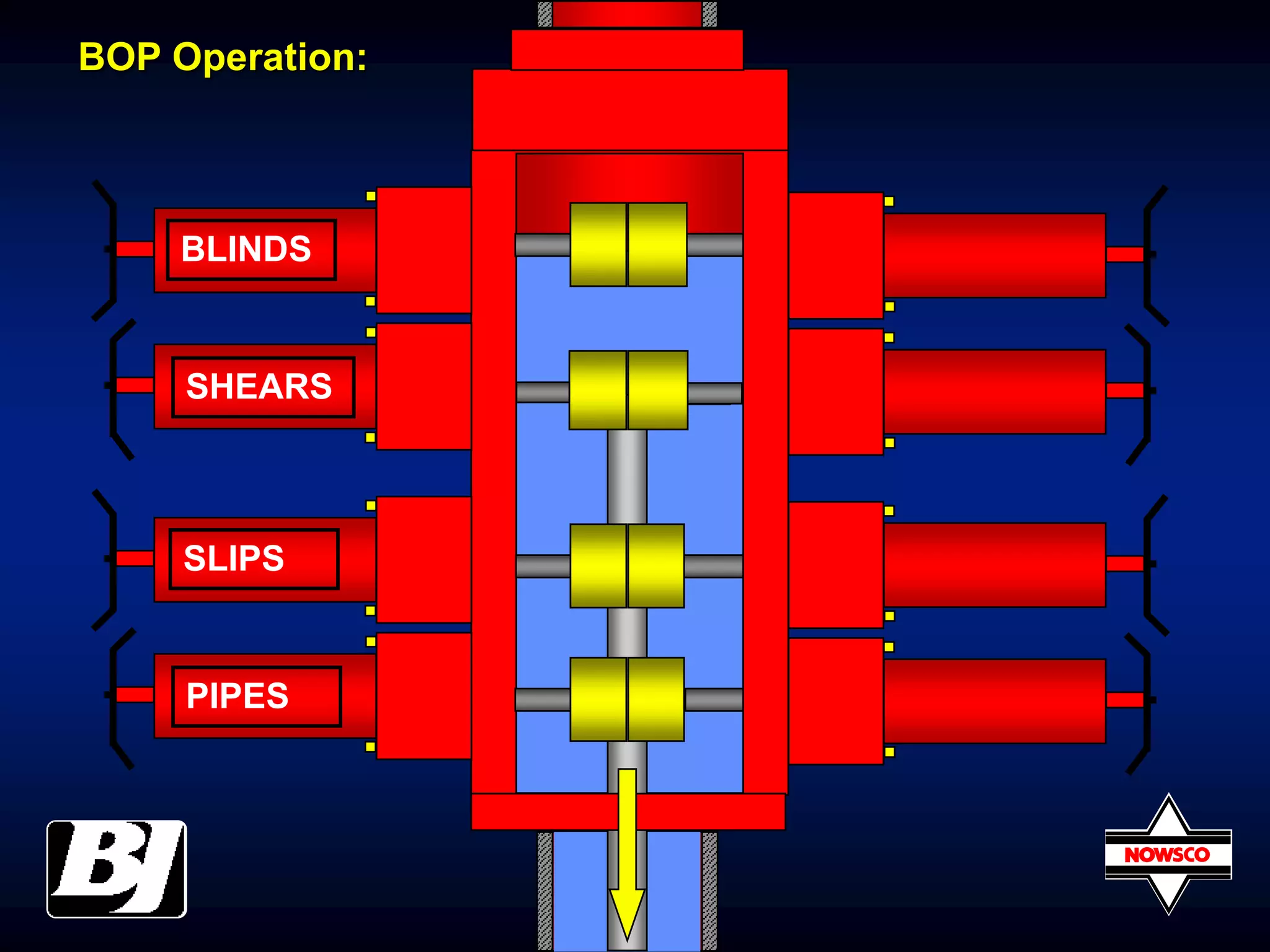 BLINDS
SHEARS
SLIPS
PIPES
BOP Operation: