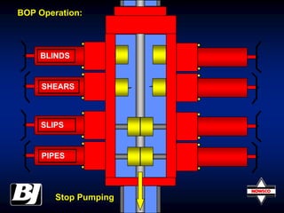 BLINDS
SHEARS
SLIPS
PIPES
BOP Operation:
Stop Pumping
 