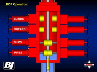 BLINDS
SHEARS
SLIPS
PIPES
BOP Operation:
 