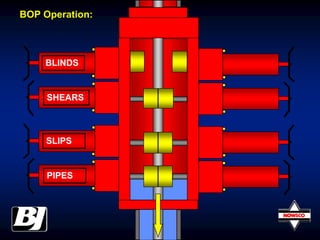 BLINDS
SHEARS
SLIPS
PIPES
BOP Operation:
 