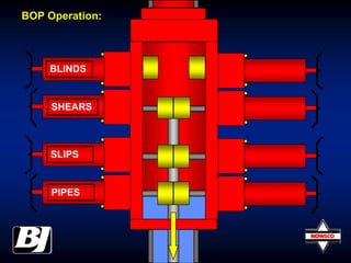 BLINDS
SHEARS
SLIPS
PIPES
BOP Operation:
 
