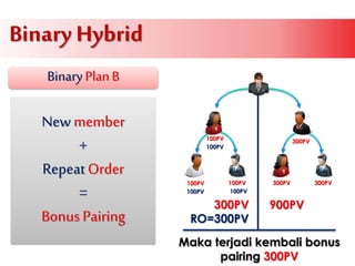 Binary Hybrid
Binary PlanB
New member
+
Repeat Order
=
Bonus Pairing
100PV
100PV 100PV 300PV 300PV
300PV
300PV 900PV
Maka terjadi kembali bonus
pairing 300PV
100PV
100PV 100PV
RO=300PV
 