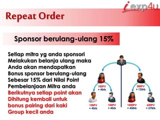 Repeat Order
Sponsor berulang-ulang 15%
100PV
100PV 100PV 1000PV 600PV
300PV
= 45rb
= 45rb = 45rb = 450rb = 270rb
= 135rb
Setiap mitra yg anda sponsori
Melakukan belanja ulang maka
Anda akan mendapatkan
Bonus sponsor berulang-ulang
Sebesar 15% dari Nilai Point
Pembelanjaan Mitra anda
Berikutnya setiap point akan
Dihitung kembali untuk
bonus pairing dari kaki
Group kecil anda
 