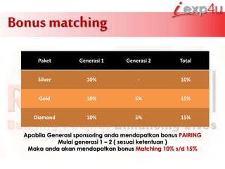 Bonus matching
Paket Generasi 1 Generasi 2 Total
Silver 10% - 10%
Gold 10% 5% 15%
Diamond 10% 5% 15%
Apabila Generasi sponsoring anda mendapatkan bonus PAIRING
Mulai generasi 1 – 2 ( sesuai ketentuan )
Maka anda akan mendapatkan bonus Matching 10% s/d 15%
 