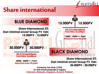 Share international
BLUE DIAMOND
BLACK DIAMOND
Share internasional 2%
Dari minimal omzet Group PV 1bln
30.000PV : 30.000PV
Share internasional 2%
Dari minimal omzet Group PV 1bln
15.000PV : 15.000PV
15.000PV 15.000PV
2% X PV international
Point Mitra Qualifikasi
15000 : 15000 = 1 Point
Maksimal share 45 point
30.000PV 30.000PV
2% X PV international
Point Mitra Qualifikasi
30000 : 30000 = 1 Point
Maksimal share 90 point
Company Turn Over ( CTO)
4% dari omzet penjualan 5 negara
Indonesia, Malaysia, singapore, Brunei & Thailand
 