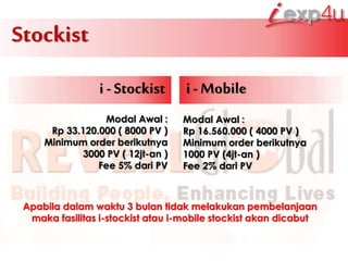 Stockist
i -Stockist i -Mobile
Modal Awal :
Rp 33.120.000 ( 8000 PV )
Minimum order berikutnya
3000 PV ( 12jt-an )
Fee 5% dari PV
Modal Awal :
Rp 16.560.000 ( 4000 PV )
Minimum order berikutnya
1000 PV (4jt-an )
Fee 2% dari PV
Apabila dalam waktu 3 bulan tidak melakukan pembelanjaan
maka fasilitas i-stockist atau i-mobile stockist akan dicabut
 