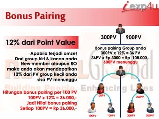 Bonus Pairing
12% dari Point Value
Apabila terjadi omzet
Dari group kiri & kanan anda
New member ataupun RO
maka anda akan mendapatkan
12% dari PV group kecil anda
sisa PV menunggu
100PV
100PV 100PV 300PV 300PV
300PV
300PV 900PV
Bonus pairing Group anda
300PV x 12% = 36 PV
36PV x Rp 3000 = Rp 108.000,-
600PV menunggu
Hitungan bonus pairing per 100 PV
100PV x 12% = 36.000,-
Jadi Nilai bonus pairing
Setiap 100PV = Rp 36.000,-
 