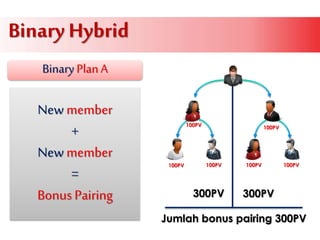 Binary Hybrid
Binary PlanA
New member
+
New member
=
Bonus Pairing
100PV
100PV 100PV 100PV 100PV
100PV
300PV 300PV
Jumlah bonus pairing 300PV
 