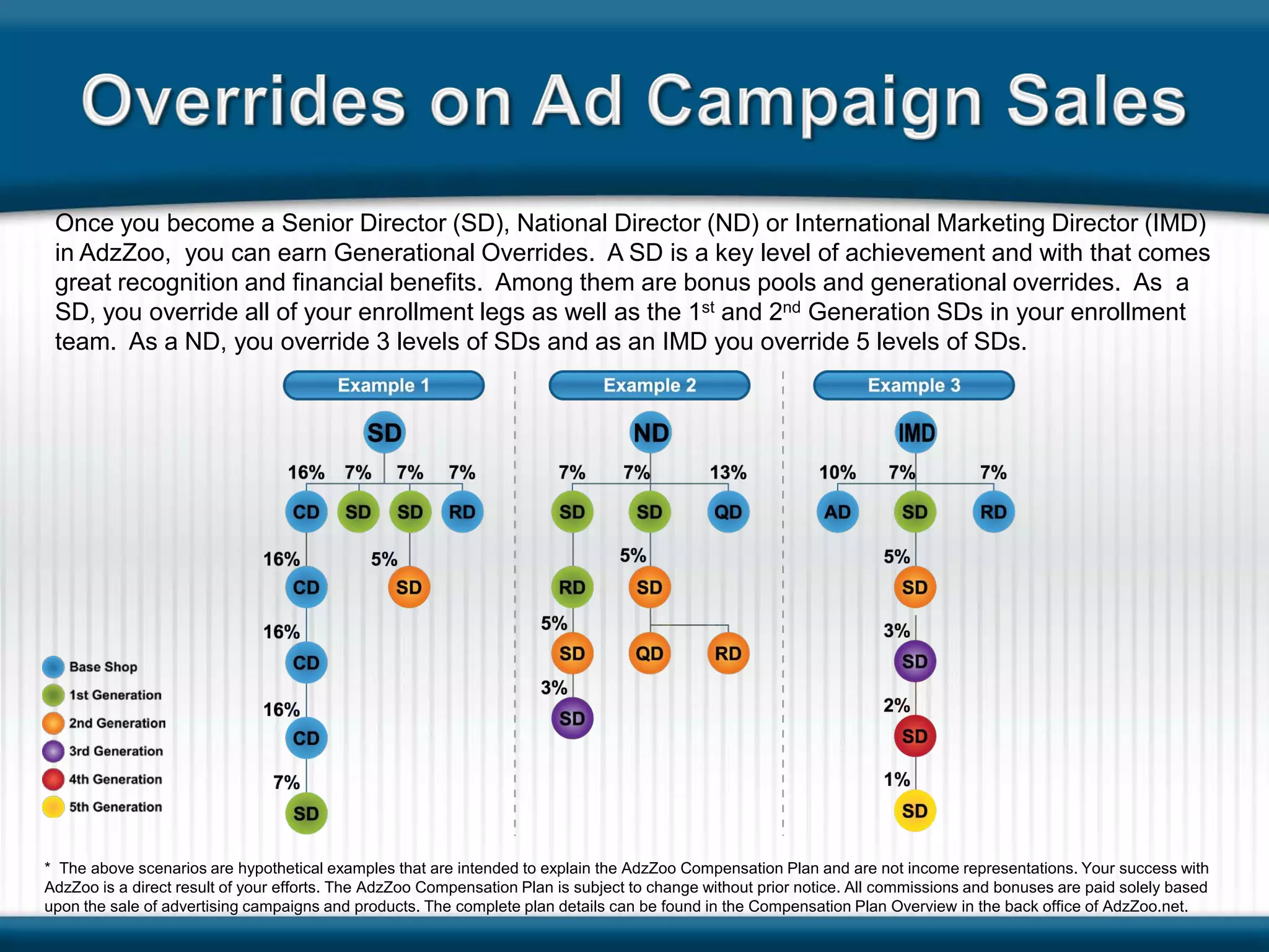 Once you become a Senior Director (SD), National Director (ND) or International Marketing Director (IMD)
 in AdzZoo, you can earn Generational Overrides. A SD is a key level of achievement and with that comes
 great recognition and financial benefits. Among them are bonus pools and generational overrides. As a
 SD, you override all of your enrollment legs as well as the 1st and 2nd Generation SDs in your enrollment
 team. As a ND, you override 3 levels of SDs and as an IMD you override 5 levels of SDs.




* The above scenarios are hypothetical examples that are intended to explain the AdzZoo Compensation Plan and are not income representations. Your success with
AdzZoo is a direct result of your efforts. The AdzZoo Compensation Plan is subject to change without prior notice. All commissions and bonuses are paid solely based
upon the sale of advertising campaigns and products. The complete plan details can be found in the Compensation Plan Overview in the back office of AdzZoo.net.
 