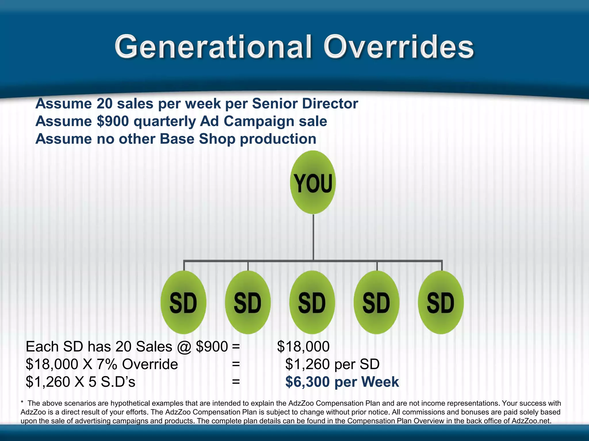 Assume 20 sales per week per Senior Director
    Assume $900 quarterly Ad Campaign sale
    Assume no other Base Shop production




 Each SD has 20 Sales @ $900 =                                               $18,000
 $18,000 X 7% Override       =                                                $1,260 per SD
 $1,260 X 5 S.D’s            =                                                $6,300 per Week
* The above scenarios are hypothetical examples that are intended to explain the AdzZoo Compensation Plan and are not income representations. Your success with
AdzZoo is a direct result of your efforts. The AdzZoo Compensation Plan is subject to change without prior notice. All commissions and bonuses are paid solely based
upon the sale of advertising campaigns and products. The complete plan details can be found in the Compensation Plan Overview in the back office of AdzZoo.net.
 