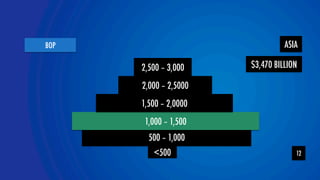 2,500 – 3,000 
2,000 – 2,5000 
1,500 – 2,0000 
1,000 – 1,500 
YteaOmLOR 
BOP 
12 
500 – 1,000 
500 
ASIA 
$3,470 BILLION 
 