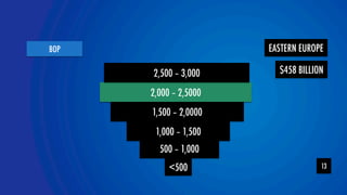 2,500 – 3,000 
2,000 – 2,5000 
1,500 – 2,0000 
1,000 – 1,500 
YteaOmLOR 
BOP 
13 
500 – 1,000 
500 
EASTERN EUROPE 
$458 BILLION 
 
