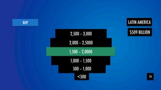 2,500 – 3,000 
2,000 – 2,5000 
1,500 – 2,0000 
1,000 – 1,500 
YteaOmLOR 
BOP 
14 
500 – 1,000 
500 
LATIN AMERICA 
$509 BILLION 
 
