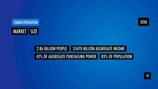 ASIA 
CHARACTERIZATION 
MARKET SIZE 
2.86 BILLION PEOPLE $3470 BILLION AGGREGATE INCOME 
83% OF POPULATION 
42% OF AGGREGATE PURCHASING POWER 
YOLOR 28 
 