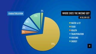 2% 
CHARACTERIZATIONWHERE DOES THE INCOME GO? 
4% 
IN BILLION USD 
YOLOR 71% 
31 
4% 
8% 
11% 
WATER  ICT 
FOOD 
HEALTH 
TRANSPORATION 
HOUSING 
ENERGY 
 