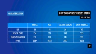 CHARACTERIZATIONHOW DO BOP HOUSEHOLDS SPEND 
USD PER YEAR 
AFRICA ASIA EASTERN EUROPE LATIN AMERICA 
ICT 34 54 56 107 
HEALTH CARE 154 131 152 325 
TRANSPORATATION 211 211141 521 
YOLOR 32 
FOOD 2087 2643 3687 3050 
 