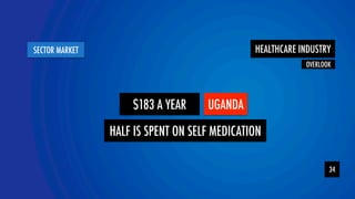 YtOeamLOR 
SECTOR MARKET 
HEALTHCARE INDUSTRY 
34 
$183 A YEAR UGANDA 
HALF IS SPENT ON SELF MEDICATION 
OVERLOOK 
 