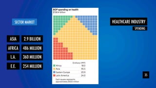 YOLOR team 
SECTOR MARKET 
35 
ASIA 
HEALTHCARE INDUSTRY 
SPENDING  
2.9 BILLION 
AFRICA 486 MILLION 
L.A. 360 MILLION 
E.E. 254 MILLION 
 