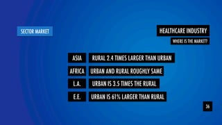 HEALTHCARE INDUSTRY 
WHERE IS THE MARKET? 
YOLOR team 
SECTOR MARKET 
36 
ASIA RURAL 2.4 TIMES LARGER THAN URBAN 
AFRICA URBAN AND RURAL ROUGHLY SAME 
L.A. URBAN IS 3.5 TIMES THE RURAL 
E.E. URBAN IS 61% LARGER THAN RURAL 
 