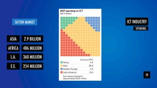 YOLOR team 
SECTOR MARKET 
39 
ASIA 
SPENDING  
2.9 BILLION 
AFRICA 486 MILLION 
L.A. 360 MILLION 
E.E. 254 MILLION 
ICT INDUSTRY 
 