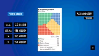 YOLOR team 
SECTOR MARKET 
43 
ASIA 
SPENDING  
2.9 BILLION 
AFRICA 486 MILLION 
L.A. 360 MILLION 
E.E. 254 MILLION 
WATER INDUSTRY 
 