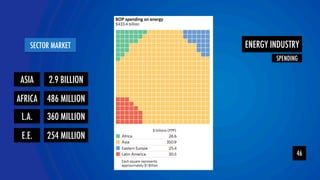 YOLOR team 
SECTOR MARKET 
46 
ASIA 
SPENDING  
2.9 BILLION 
AFRICA 486 MILLION 
L.A. 360 MILLION 
E.E. 254 MILLION 
ENERGY INDUSTRY 
 