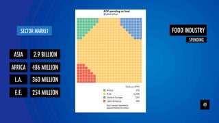 YOLOR team 
SECTOR MARKET 
49 
ASIA 
SPENDING  
2.9 BILLION 
AFRICA 486 MILLION 
L.A. 360 MILLION 
E.E. 254 MILLION 
FOOD INDUSTRY 
 