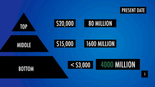 TOP $20,000 80 MILLION 
MIDDLE 
YOLOR team 
PRESENT DATE 
5 
BOTTOM 
$15,000 1600 MILLION 
 $3,000 4000 MILLION 
 