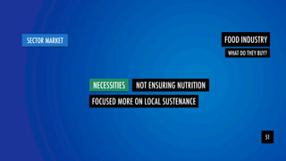 YOLOR team 
SECTOR MARKET 
51 
NECESSITIES 
WHAT DO THEY BUY? 
NOT ENSURING NUTRITION 
FOCUSED MORE ON LOCAL SUSTENANCE 
FOOD INDUSTRY 
 