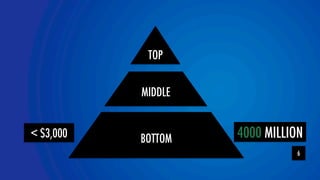 TOP 
MIDDLE 
YOLOR team 
 $3,000 4000 MILLION 
6 
BOTTOM 
 