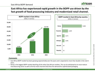 116/05/2019
East Africa BOPP demand
East Africa has experienced rapid growth in the BOPP use driven by the
fast growth of food processing industry and modernized retail channel.
© africon GmbH 2018
Source:Comtrade(2018),africonresearch(2018)
6,600
13,800
28,700
-
5,000
10,000
15,000
20,000
25,000
30,000
35,000
2010 2016 2022
BOPP market in East Africa
(2016, in tonnes)
9,000
2,649
1,071
1,045
42
16
Kenya
Tanzania
Uganda
Ethiopia
Burundi
Rwanda
BOPP market in East Africa by country
(2016, in tonnes)
Comments
• East Africa BOPP market has been growing exponentially over the years and is expected to more than double in the next 5
years.
• Kenya is the biggest BOPP market dwarfing all the other East African markets. This can be attributed to its more mature
manufacturing sector as well as formal retail channels that drive the demand for sophisticated packaging.
 