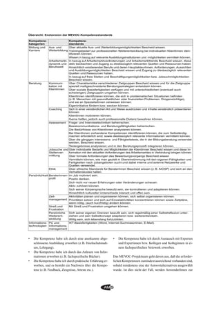 • Die Kompetenz habe ich durch eine anerkannte abge-
schlossene Ausbildung erworben (z.B. Hochschulstudi-
um, Lehrgang).
• Die Kompetenz habe ich durch das Anlesen von Infor-
mationen erworben (z.B. fachspeziﬁsche Bücher).
• Die Kompetenz habe ich durch praktische Erfahrung er-
worben, und es besteht ein Nachweis über die Kompe-
tenz (z.B. Feedback, Zeugnisse, Atteste etc.).
• Die Kompetenz habe ich durch Austausch mit Experten
und Expertinnen bzw. Kollegen und Kolleginnen in ei-
nem fachspeziﬁschen Netzwerk erworben.
Das MEVOC-Projektteam geht davon aus, daß die erforder-
lichen Kompetenzen zumindest ausreichend vorhanden sind,
sobald mindestens eine der Antwortalternativen ausgewählt
wurde. Ist dies nicht der Fall, werden AnwenderInnen zur
Kompetenz-
kategorien
Bildung und
Karriere
Beratung
Persönlichkeit
Informations-
technologien
Aus- und
Weiterbildung
Arbeitsmarkt-
dynamik und
Berufswelt
Kommuni-
kation mit
KlientInnen
Coaching
Assessment
Jobsuche und
Stellenver-
mittlung
Ethik
BeraterInnen-
profil
Zeit-
management
Streß und
Frustration
Persönliche
Weiterent-
wicklung
PC und
Informations-
management
Kompetenz-
standards
Über aktuelle Aus- und Weiterbildungsmöglichkeiten Bescheid wissen.
Trainingsbedarf zur professionellen Weiterentwicklung bei individuellen KlientInnen iden-
tifizieren können.
Wissen in bezug auf relevante Ausbildungsinstitutionen und -möglichkeiten vermitteln können.
In bezug auf Arbeitsmarktveränderungen und Arbeitsmarkttrends Bescheid wissen, diese
aktiv beobachten und Zugang zu diesbezüglich relevanten Quellen und Ressourcen haben.
Hinsichtlich existierender Berufe und deren HauptakteurInnen, Anforderungen, Aussichten
und Ausbildungsmöglichkeiten Bescheid wissen und Zugang zu diesbezüglich relevanten
Quellen und Ressourcen haben.
In bezug auf freie Stellen und Beschäftigungsmöglichkeiten bzw. Jobsuchmöglichkeiten
Bescheid wissen.
Über Charakteristika verschiedener Zielgruppen Bescheid wissen und für die Zielgruppe
speziell maßgeschneiderte Beratungsstrategien entwickeln können.
Über soziale Basisfertigkeiten verfügen und mit unterschiedlichen (eventuell auch
schwierigen) Zielgruppen umgehen können.
KlientInnen identifizieren können, die sich in problematischen Situationen befinden
(z.B. Menschen mit gesundheitlichen oder finanziellen Problemen, Drogensüchtige),
und sie an SpezialistInnen verweisen können.
Eigeninitiative fördern bzw. wecken können.
Sich in einer verständlichen Art und Weise ausdrücken und Inhalte verständlich präsentieren
können.
KlientInnen motivieren können.
Gerne helfen, jedoch auch professionelle Distanz bewahren können.
Frage- und Interviewtechniken beherrschen.
Basiskommunikations- und Beratungsfähigkeiten beherrschen.
Die Bedürfnisse von KlientInnen analysieren können.
Bei KlientInnen vorhandene Kompetenzen identifizieren können, die zum Selbständig-
machen erforderlich sind, sowie diesbezüglich relevante Informationen vermitteln können.
Über die gängigen Interessens- und Fähigkeitstests, die in der Bildungsberatung verwendet
werden, Bescheid wissen.
Testergebnisse analysieren und in den Beratungsprozeß integrieren können.
Über individuelle Bedarfe und Möglichkeiten der KlientInnen Bescheid wissen und diese In-
formation mit den aktuellen Anforderungen des Arbeitsmarktes in Verbindung bringen können.
Über formale Anforderungen des Bewerbungsvorgangs Bescheid wissen
Vermitteln können, wie man gezielt in Übereinstimmung mit den eigenen Fähigkeiten und
Fertigkeiten nach Jobangeboten sucht und dabei interne und externe Netzwerke und
Quellen verwendet.
Über ethische Standards für BeraterInnen Bescheid wissen (z.B. AIOSP) und sich an den
Verhaltenskodex halten.
Im Job motiviert sein.
Positiv denken.
Sich nicht vor neuen Erfahrungen oder Veränderungen scheuen.
Aktiv zuhören können.
Sich seiner Körpersprache bewußt sein, sie kontrollieren und adaptieren können.
Hinsichtlich kultureller Unterschiede tolerant und offen sein.
Aktivitäten planen und organisieren können, sich selbst organisieren können.
Prioritäten setzen und sich auf Einzelaktivitäten konzentrieren können sowie Zeitpläne,
wenn nötig, (auch kurzfristig) ändern können.
Mit Streß und Frustration umgehen können.
Sich seiner eigenen Grenzen bewußt sein, sich regelmäßig einer Selbstreflexion unter-
ziehen und sein Selbstkonzept adaptieren bzw. weiterentwickeln.
Willig sein, sich lebenslang fortzubilden.
IKT-Basisfertigkeiten (Word, Internet-Suchmaschinen, E-Mail).
Übersicht: Endversion der MEVOC-Kompetenzstandards
 