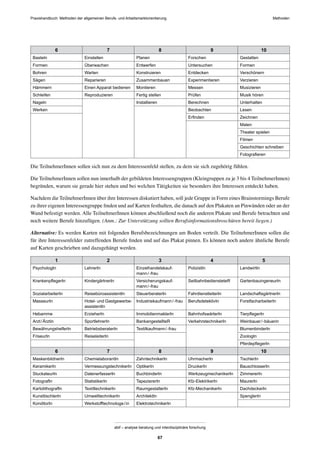 MethodenPraxishandbuch: Methoden der allgemeinen Berufs- und Arbeitsmarktorientierung
abif – analyse beratung und interdisziplinäre forschung
67
6 7 8 9 10
Basteln Einstellen Planen Forschen Gestalten
Formen Überwachen Entwerfen Untersuchen Formen
Bohren Warten Konstruieren Entdecken Verschönern
Sägen Reparieren Zusammenbauen Experimentieren Verzieren
Hämmern Einen Apparat bedienen Montieren Messen Musizieren
Schleifen Reproduzieren Fertig stellen Prüfen Musik hören
Nageln Installieren Berechnen Unterhalten
Werken Beobachten Lesen
Erﬁnden Zeichnen
Malen
Theater spielen
Filmen
Geschichten schreiben
Fotograﬁeren
Die TeilnehmerInnen sollen sich nun zu dem Interessenfeld stellen, zu dem sie sich zugehörig fühlen.
Die TeilnehmerInnen sollen nun innerhalb der gebildeten Interessengruppen (Kleingruppen zu je 3 bis 4 TeilnehmerInnen)
begründen, warum sie gerade hier stehen und bei welchen Tätigkeiten sie besonders ihre Interessen entdeckt haben.
Nachdem die TeilnehmerInnen über ihre Interessen diskutiert haben, soll jede Gruppe in Form eines Brainstormings Berufe
zu ihrer eigenen Interessengruppe ﬁnden und auf Karten festhalten, die danach auf den Plakaten an Pinwänden oder an der
Wand befestigt werden. Alle TeilnehmerInnen können abschließend noch die anderen Plakate und Berufe betrachten und
noch weitere Berufe hinzufügen. (Anm.: Zur Unterstützung sollten Berufsinformationsbroschüren bereit liegen.)
Alternative: Es werden Karten mit folgenden Berufsbezeichnungen am Boden verteilt. Die TeilnehmerInnen sollen die
für ihre Interessenfelder zutreffenden Berufe ﬁnden und auf das Plakat pinnen. Es können noch andere ähnliche Berufe
auf Karten geschrieben und dazugehängt werden.
1 2 3 4 5
PsychologIn LehrerIn Einzelhandelskauf-
mann/-frau
PolizistIn LandwirtIn
KrankenpﬂegerIn KindergärtnerIn Versicherungskauf-
mann/-frau
SeilbahnbediensteteR GartenbauingeneurIn
SozialarbeiterIn ReisebüroassistentIn SteuerberaterIn FahrdienstleiterIn LandschaftsgärtnerIn
MasseurIn Hotel- und Gastgewerbe-
assistentIn
Industriekaufmann/-frau BerufsdetektivIn ForstfacharbeiterIn
Hebamme ErzieherIn ImmobilienmaklerIn BahnhofswärterIn TierpﬂegerIn
Arzt/Ärztin SportlehrerIn BankangestellteR VerkehrstechnikerIn Weinbauer/-bäuerin
BewährungshelferIn BetriebsberaterIn Textilkaufmann/-frau BlumenbinderIn
FriseurIn ReiseleiterIn ZoologIn
PferdepﬂegerIn
6 7 8 9 10
MaskenbildnerIn ChemielaborantIn ZahntechnikerIn UhrmacherIn TischlerIn
KeramikerIn VermessungstechnikerIn OptikerIn DruckerIn BauschlosserIn
StuckateurIn DatenerfasserIn BuchbinderIn WerkzeugmechanikerIn ZimmererIn
FotografIn StatistikerIn TapeziererIn Kfz-ElektrikerIn MaurerIn
KartolithografIn TextiltechnikerIn RaumgestalterIn Kfz-MechanikerIn DachdeckerIn
KunsttischlerIn UmwelttechnikerIn ArchitektIn SpenglerIn
KonditorIn Werkstofftechnologe/in ElektrotechnikerIn
 
