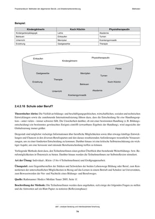 Praxishandbuch: Methoden der allgemeinen Berufs- und Arbeitsmarktorientierung Methoden
abif – analyse beratung und interdisziplinäre forschung
74
Beispiel:
KindergärtnerIn Koch/Köchin PhysiotherapeutIn
Kindergartenpädagogik Lehre Akademie
Betreuen Einkaufen Turnen
Unterricht Menüplan Krankengymnastik
Erziehung Gastgewerbe Therapie
2.4.2.16 Schule oder Beruf?
TheoretischerAbriss: Die Vielfalt an bildungs- und beschäftigungspolitischen, wirtschaftlichen, sozialen und technischen
Entwicklungen sowie die zunehmende Internationalisierung führen dazu, dass die Entscheidung für eine Handlungsop-
tion – unter vielen – immer schwerer fällt. Die Unsicherheit darüber, ob mit einer bestimmten Handlung (z.B. Bildungs-
entscheidung) ein bestimmtes gewünschtes Ereignis eintrifft (erwartbares Ergebnis der Handlung), wird angesichts der
Globalisierung immer größer.
Dergestalt sind möglichst vielseitige Informationen über beruﬂiche Möglichkeiten sowie über etwaige künftige Entwick-
lungen und Chancen in den diversen Berufssparten und den daraus resultierenden Anforderungen wesentliche Vorausset-
zungen, um zu einer fundierten Entscheidung zu kommen. Darüber hinaus ist eine kritische Selbsteinschätzung ein wich-
tiger Aspekt, um eine bewusste und rationale Berufsentscheidung treffen zu können.
Vorliegende Methode dient dazu, den TeilnehmerInnen einen groben Überblick über bestehende Weiterbildungs- bzw. Be-
rufsmöglichkeiten in Österreich zu bieten. Darüber hinaus werden die TeilnehmerInnen zur Selbstreﬂexion stimuliert.
Art der Übung: Individual-, Klein- (3 bis 4 TeilnehmerInnen) und Großgruppenarbeit.
Übungsziel: zum Gegenüberstellen der Stärken und Schwächen der beiden Lebenswege Bildung oder Beruf, zum Ken-
nenlernen der unterschiedlichen Möglichkeiten in Bezug auf das Lernen in einem Betrieb und Schulen/an Universitäten,
zum Bewusstwerden der Vor- und Nachteile eines Bildungs- und Berufsweges.
Quelle: Rathmanner/Hodics/Moldan/Sauer 2005, Seite 1f.
Beschreibung der Methode: Die TeilnehmerInnen werden dazu angehalten, sich einige der folgenden Fragen zu stellen
und die Antworten auf ein Blatt Papier zu notieren (Reﬂexionsphase):
Einkaufen
Kindergärtnerin
PhysiotherapeutIn
Gastgewerbe
Erziehung
Therapie
Unterricht
Menüplan
Betreuen
Krankengymnastik
Akademie
Koch/Köchin
Turnen
Pädak
 
