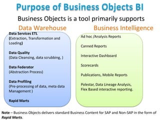 Business Objects is a tool primarily supports
Data Warehouse
Business Intelligence

Data Services ETL
(Extraction, Transformation and
Loading)

Ad hoc /Analysis Reports

Data Quality
(Data Cleansing, data scrubbing, )

Interactive Dashboard

Data Federator
(Abstraction Process)
Data Profiling
(Pre-processing of data, meta data
Management )

Canned Reports

Scorecards
Publications, Mobile Reports
Polestar, Data Lineage Analysis,
Flex Based interactive reporting.

Rapid Marts
Note – Business Objects delivers standard Business Content for SAP and Non-SAP in the form of
Rapid Marts.

 
